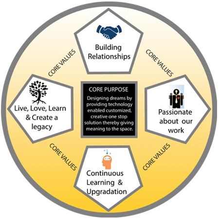 Interior designer firm in Pune